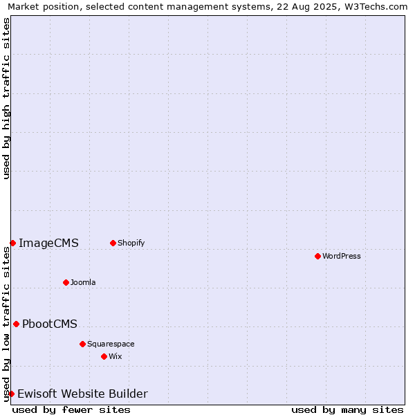Market position of PbootCMS vs. ImageCMS vs. Ewisoft Website Builder