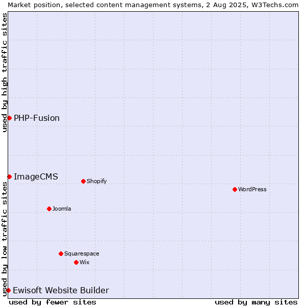 Market position of PHP-Fusion vs. ImageCMS vs. Ewisoft Website Builder