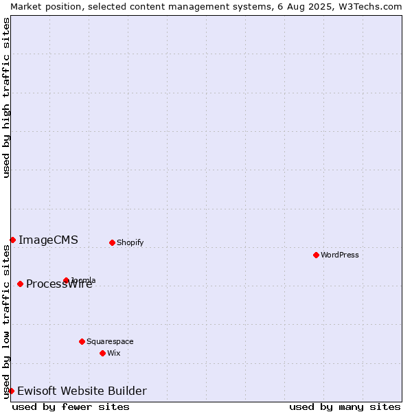 Market position of ProcessWire vs. ImageCMS vs. Ewisoft Website Builder