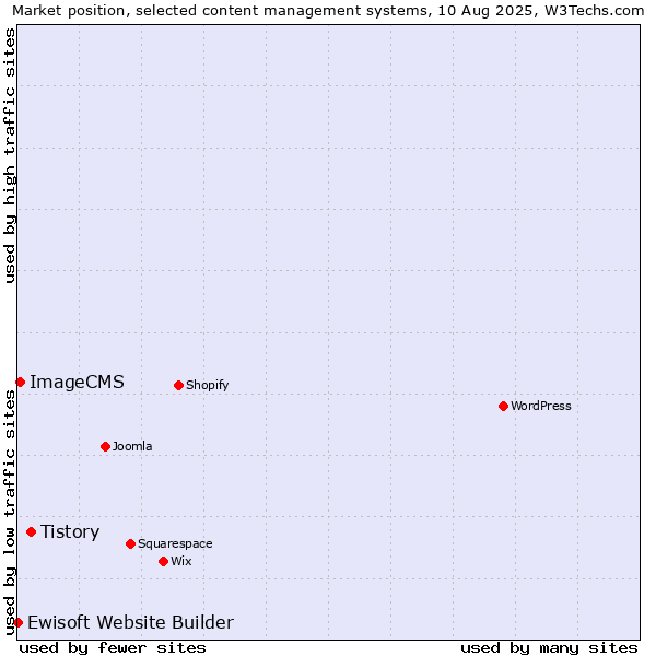 Market position of Tistory vs. ImageCMS vs. Ewisoft Website Builder