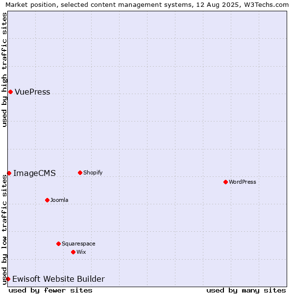 Market position of VuePress vs. ImageCMS vs. Ewisoft Website Builder
