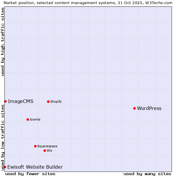 Market position of WordPress vs. ImageCMS vs. Ewisoft Website Builder