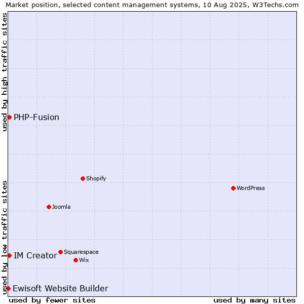 Market position of PHP-Fusion vs. IM Creator vs. Ewisoft Website Builder