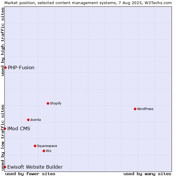 Market position of PHP-Fusion vs. iMod CMS vs. Ewisoft Website Builder