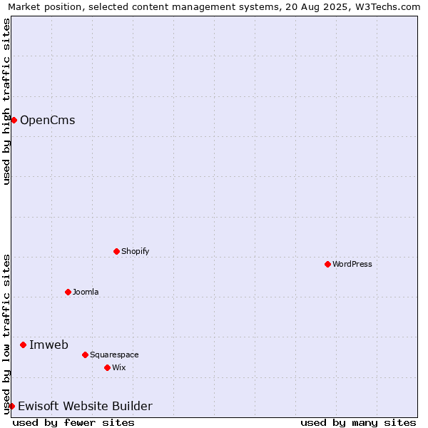 Market position of Imweb vs. OpenCms vs. Ewisoft Website Builder
