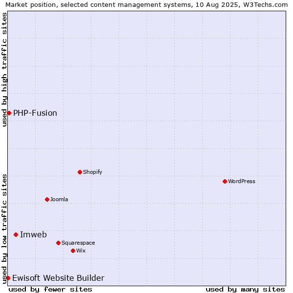 Market position of Imweb vs. PHP-Fusion vs. Ewisoft Website Builder