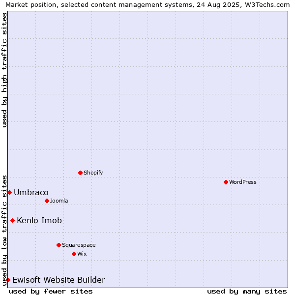 Market position of Kenlo Imob vs. Umbraco vs. Ewisoft Website Builder