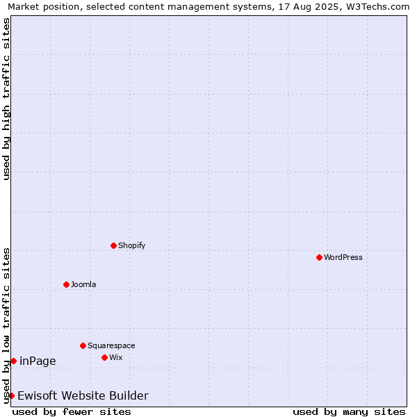 Market position of inPage vs. Ewisoft Website Builder
