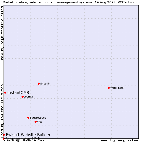 Market position of InstantCMS vs. Ewisoft Website Builder vs. Netgenerator CMS