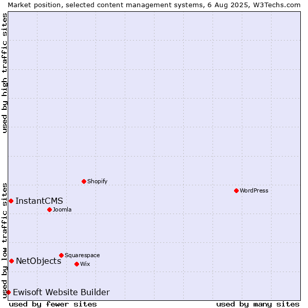 Market position of NetObjects vs. InstantCMS vs. Ewisoft Website Builder