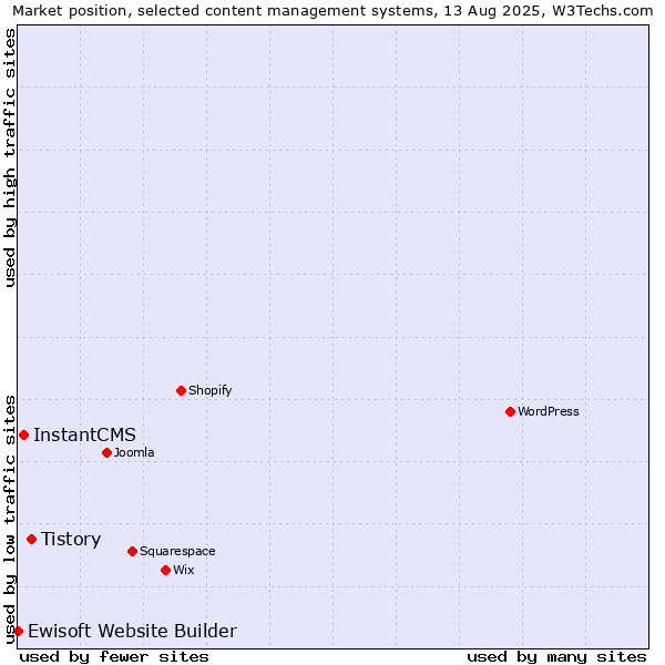 Market position of Tistory vs. InstantCMS vs. Ewisoft Website Builder