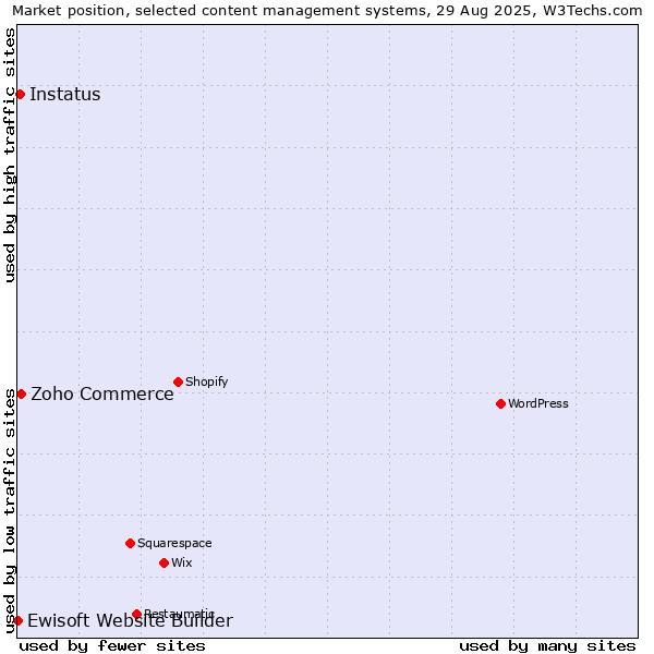Market position of Zoho Commerce vs. Instatus vs. Ewisoft Website Builder