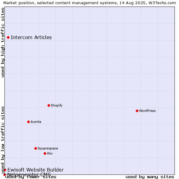 Market position of Intercom Articles vs. Ewisoft Website Builder vs. Netgenerator CMS