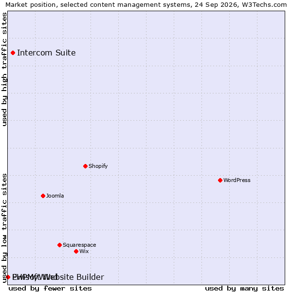 Market position of Intercom Suite vs. PHPMyWind vs. Ewisoft Website Builder