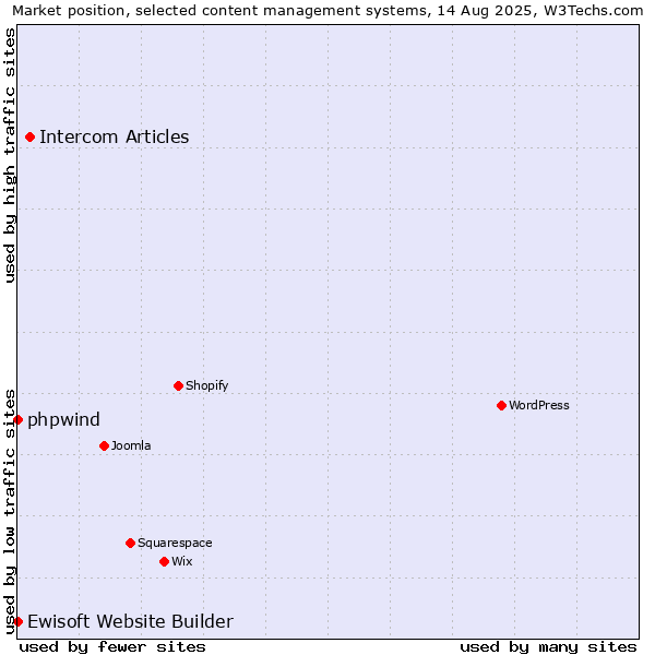 Market position of Intercom Articles vs. phpwind vs. Ewisoft Website Builder