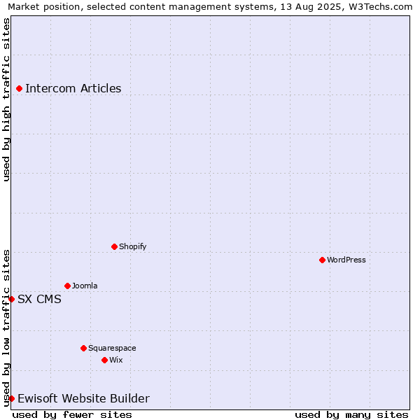 Market position of Intercom Articles vs. Ewisoft Website Builder vs. SX CMS