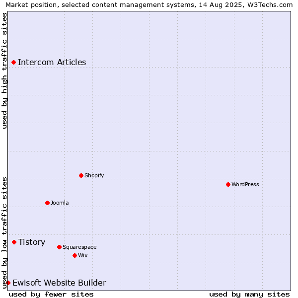 Market position of Tistory vs. Intercom Articles vs. Ewisoft Website Builder