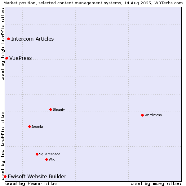 Market position of Intercom Articles vs. VuePress vs. Ewisoft Website Builder