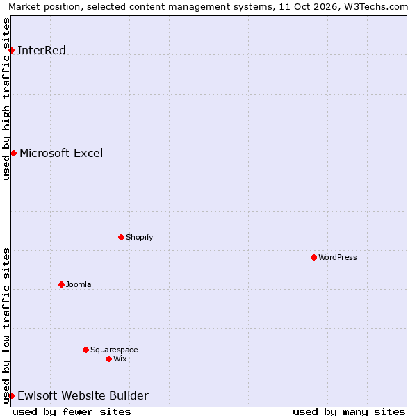 Market position of Microsoft Excel vs. Ewisoft Website Builder vs. InterRed