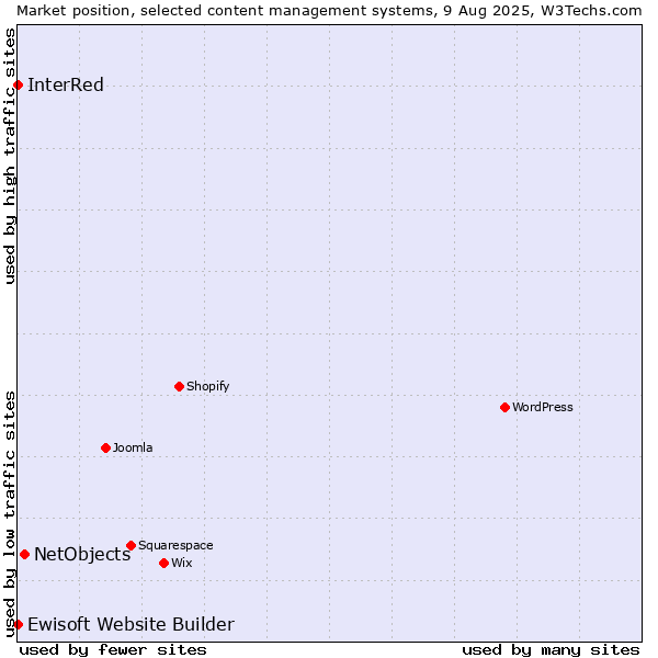 Market position of NetObjects vs. Ewisoft Website Builder vs. InterRed