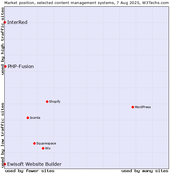 Market position of PHP-Fusion vs. InterRed vs. Ewisoft Website Builder