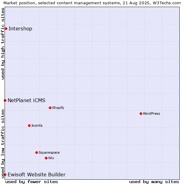 Market position of Intershop vs. NetPlanet iCMS vs. Ewisoft Website Builder