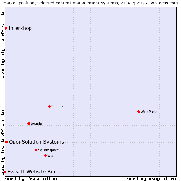 Market position of OpenSolution Systems vs. Intershop vs. Ewisoft Website Builder
