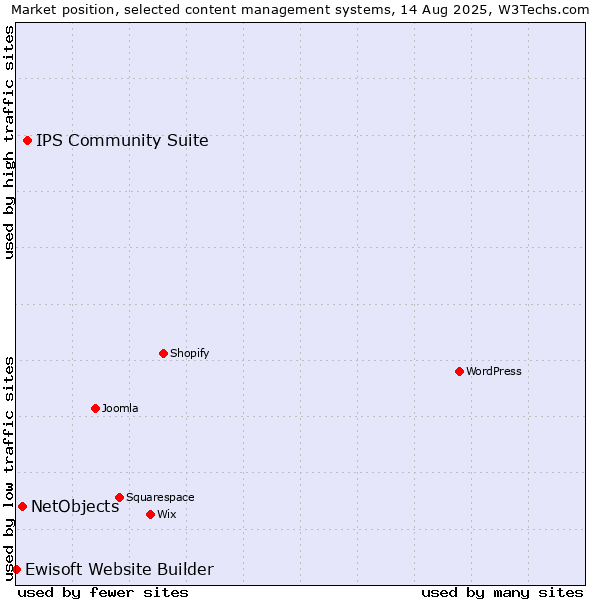 Market position of IPS Community Suite vs. NetObjects vs. Ewisoft Website Builder