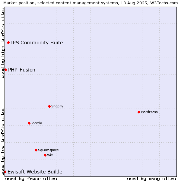 Market position of IPS Community Suite vs. PHP-Fusion vs. Ewisoft Website Builder