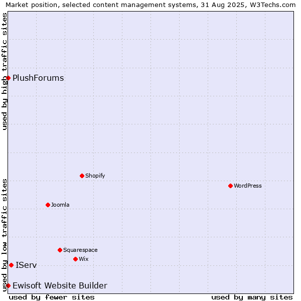 Market position of IServ vs. Ewisoft Website Builder vs. PlushForums