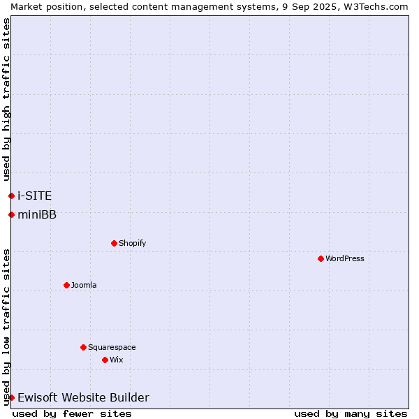 Market position of Ewisoft Website Builder vs. miniBB vs. i-SITE
