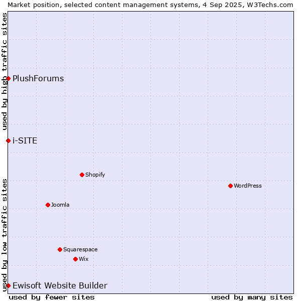 Market position of Ewisoft Website Builder vs. i-SITE vs. PlushForums