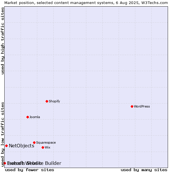 Market position of NetObjects vs. Ewisoft Website Builder vs. Isotools Studio
