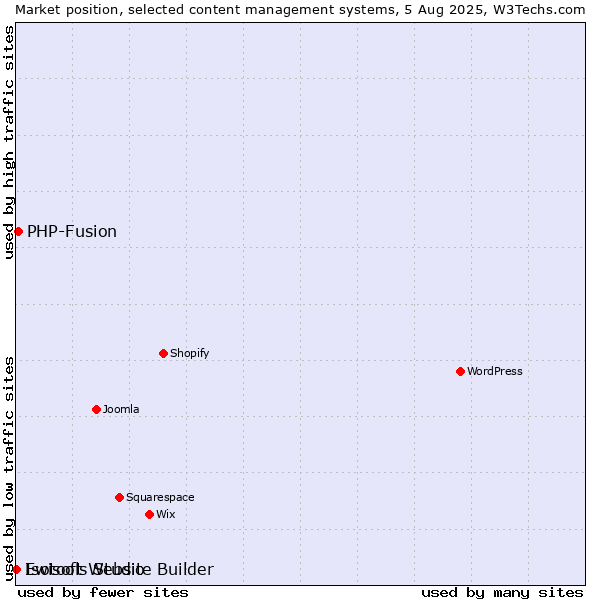 Market position of PHP-Fusion vs. Ewisoft Website Builder vs. Isotools Studio
