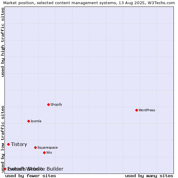 Market position of Tistory vs. Ewisoft Website Builder vs. Isotools Studio