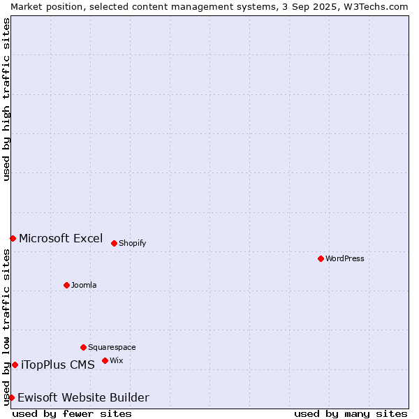 Market position of iTopPlus CMS vs. Microsoft Excel vs. Ewisoft Website Builder
