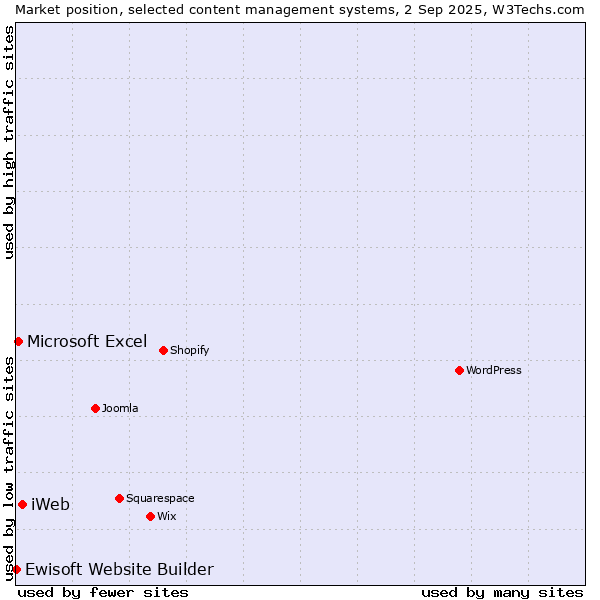 Market position of iWeb vs. Microsoft Excel vs. Ewisoft Website Builder