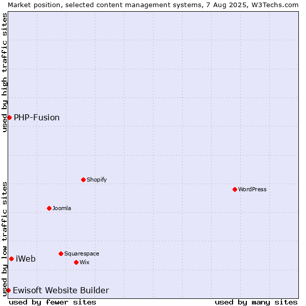 Market position of iWeb vs. PHP-Fusion vs. Ewisoft Website Builder