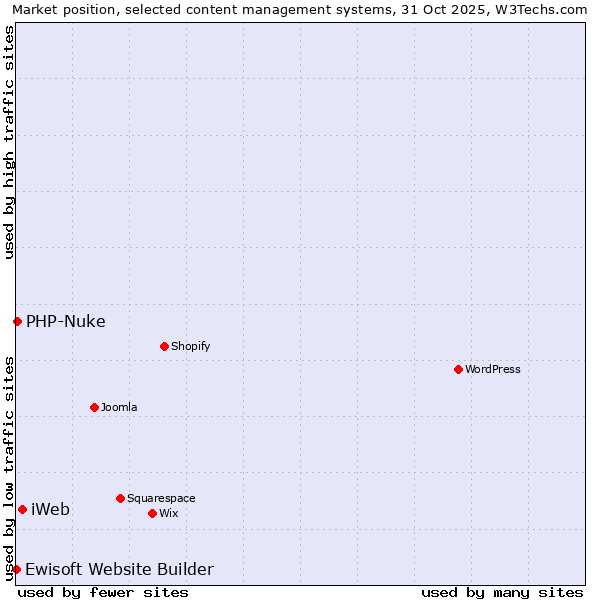 Market position of iWeb vs. PHP-Nuke vs. Ewisoft Website Builder