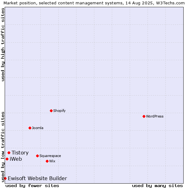 Market position of Tistory vs. iWeb vs. Ewisoft Website Builder
