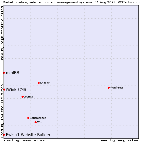 Market position of iWink CMS vs. Ewisoft Website Builder vs. miniBB