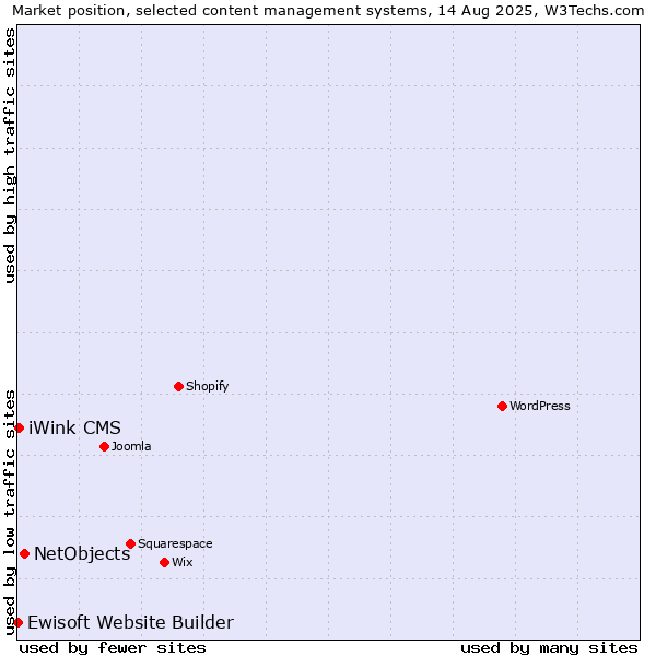 Market position of NetObjects vs. iWink CMS vs. Ewisoft Website Builder