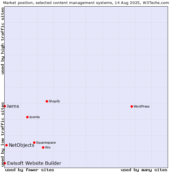 Market position of NetObjects vs. Ewisoft Website Builder vs. iwms