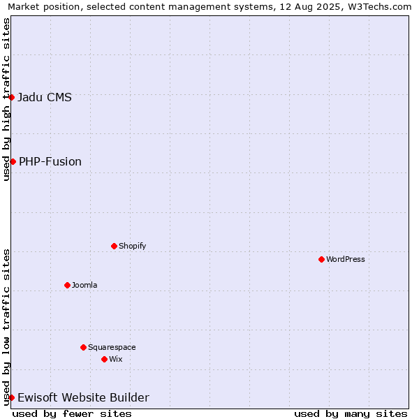 Market position of PHP-Fusion vs. Ewisoft Website Builder vs. Jadu CMS