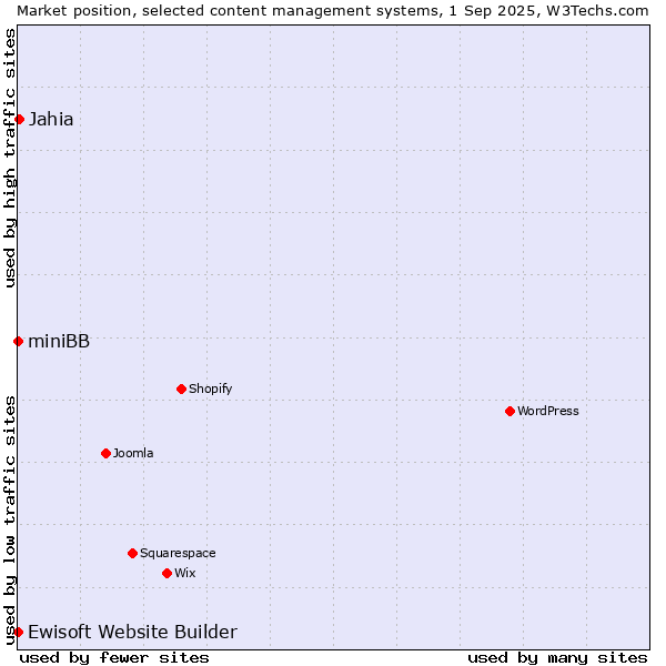 Market position of Jahia vs. Ewisoft Website Builder vs. miniBB