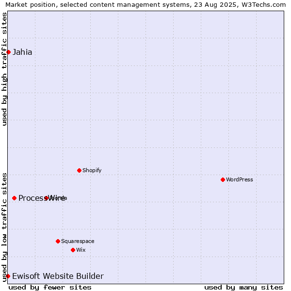 Market position of ProcessWire vs. Jahia vs. Ewisoft Website Builder