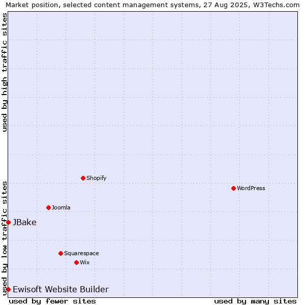 Market position of Ewisoft Website Builder vs. JBake