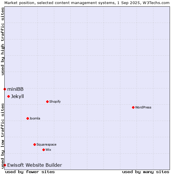 Market position of Jekyll vs. Ewisoft Website Builder vs. miniBB