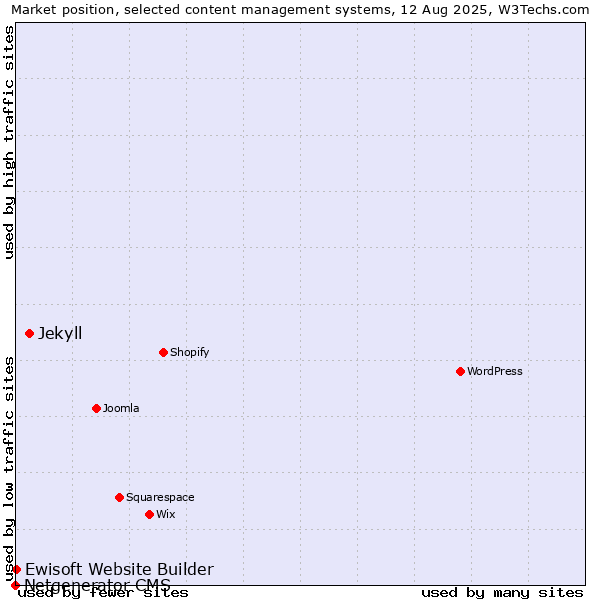 Market position of Jekyll vs. Ewisoft Website Builder vs. Netgenerator CMS