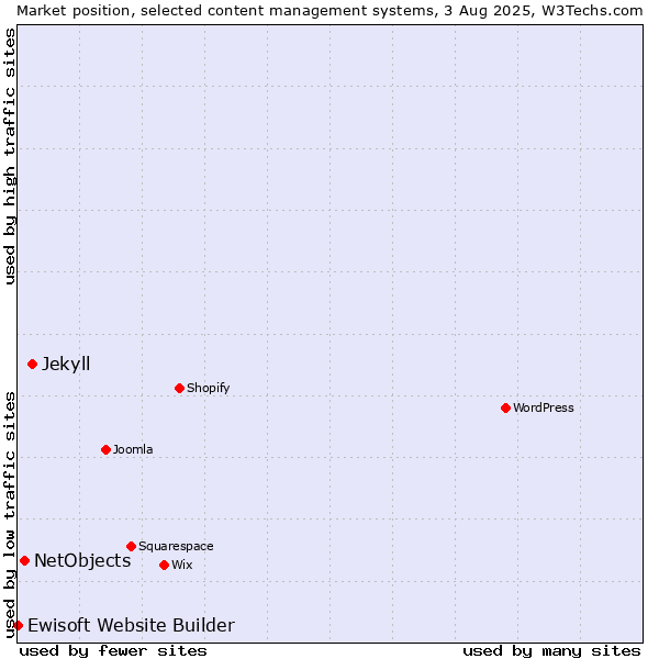 Market position of Jekyll vs. NetObjects vs. Ewisoft Website Builder